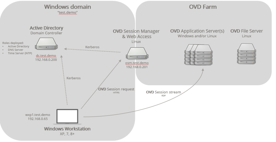 A standard OVD Network with a Microsoft Domain Controller
